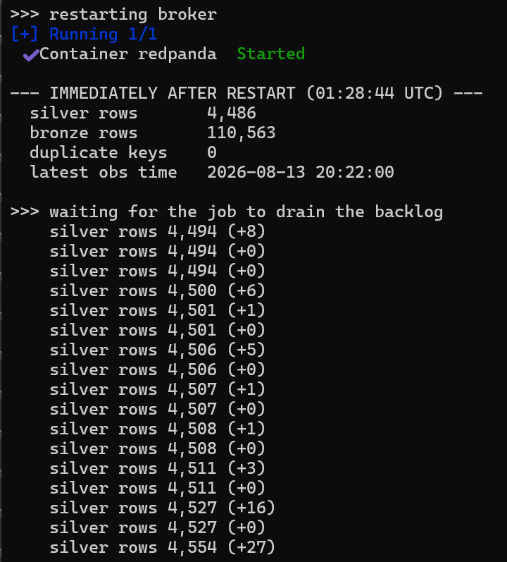 Terminal: silver row count draining after a forced Redpanda broker restart, duplicate keys 0