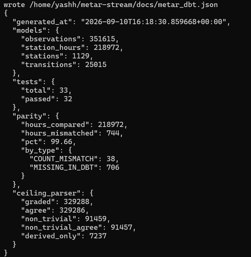 Terminal: metar_dbt.json publish output with model counts, test results, parity and ceiling-parser agreement